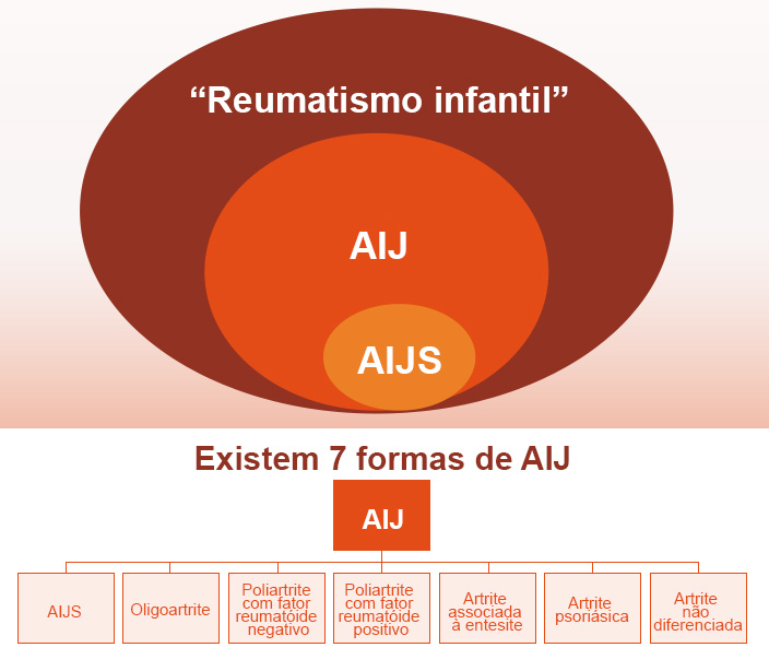 aijs-7-formas-da-doenca
