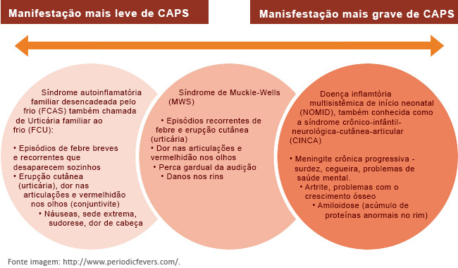 CAPS sintomas