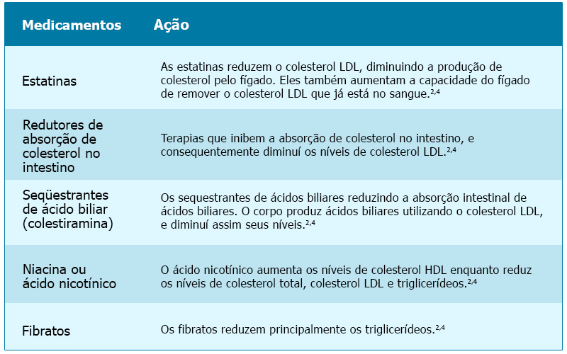 tabela-medicamentos-e-acao-colesterol2a